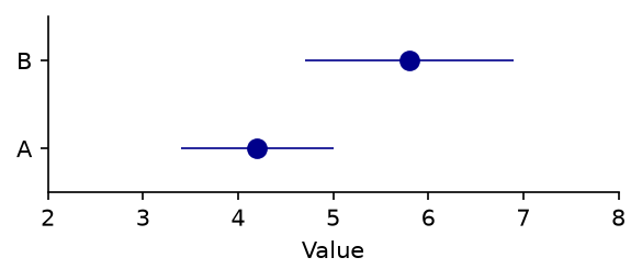 a dot plot with error bars