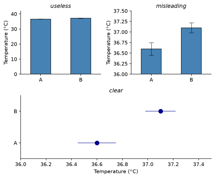 dynamite plots with high, similar values
