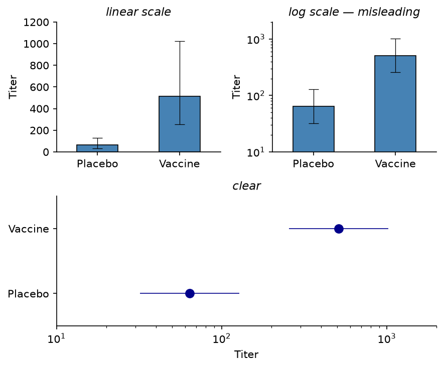 antibody titers on different scales