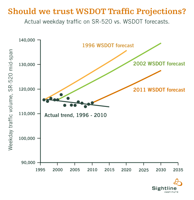 Chart showing nearly flat or declining observed weekday traffic on SR-520 from 1996 through 2010 alongside three WSDOT forecasts projecting substantial growth